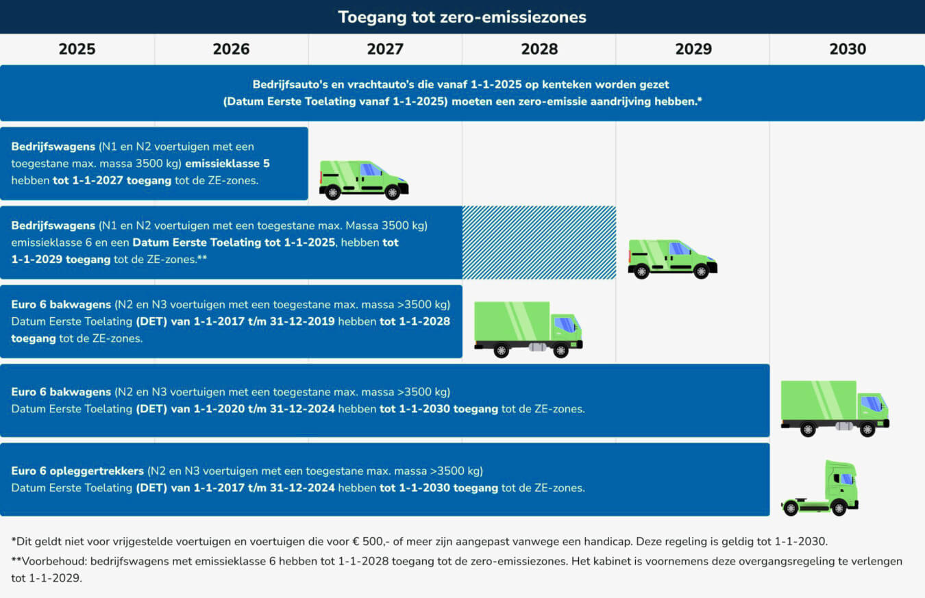 overzicht Toegang tot zero emissiezones zero emissie zones RDW overzicht